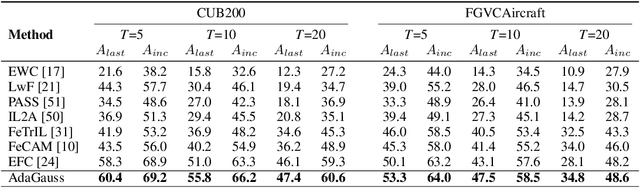 Figure 3 for Task-recency bias strikes back: Adapting covariances in Exemplar-Free Class Incremental Learning