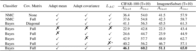 Figure 4 for Task-recency bias strikes back: Adapting covariances in Exemplar-Free Class Incremental Learning