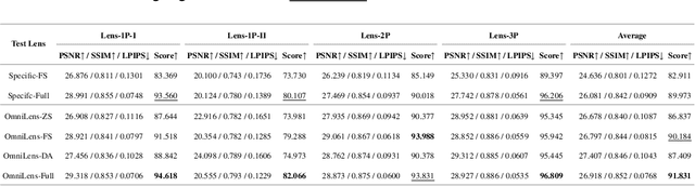 Figure 2 for A Flexible Framework for Universal Computational Aberration Correction via Automatic Lens Library Generation and Domain Adaptation