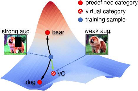 Figure 3 for Virtual Category Learning: A Semi-Supervised Learning Method for Dense Prediction with Extremely Limited Labels