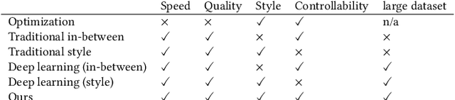 Figure 1 for RSMT: Real-time Stylized Motion Transition for Characters