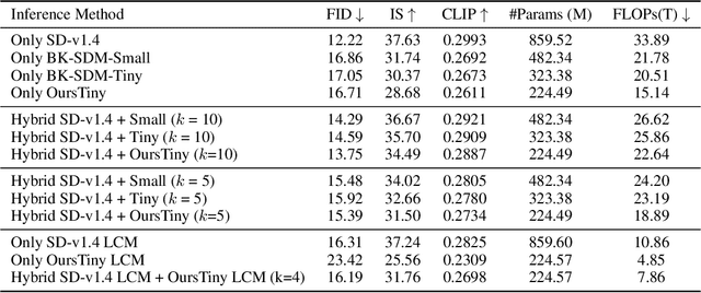 Figure 2 for Hybrid SD: Edge-Cloud Collaborative Inference for Stable Diffusion Models