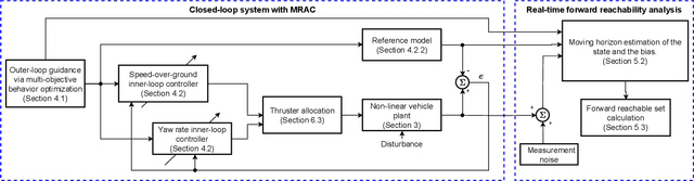 Figure 2 for Safe Autonomy for Uncrewed Surface Vehicles Using Adaptive Control and Reachability Analysis