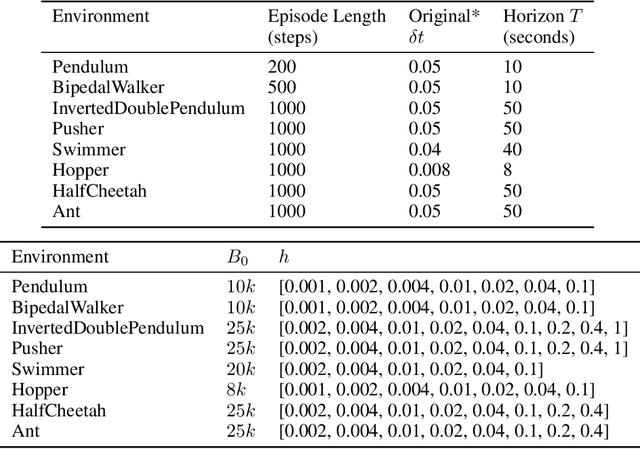 Figure 2 for Managing Temporal Resolution in Continuous Value Estimation: A Fundamental Trade-off