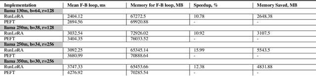 Figure 4 for Run LoRA Run: Faster and Lighter LoRA Implementations