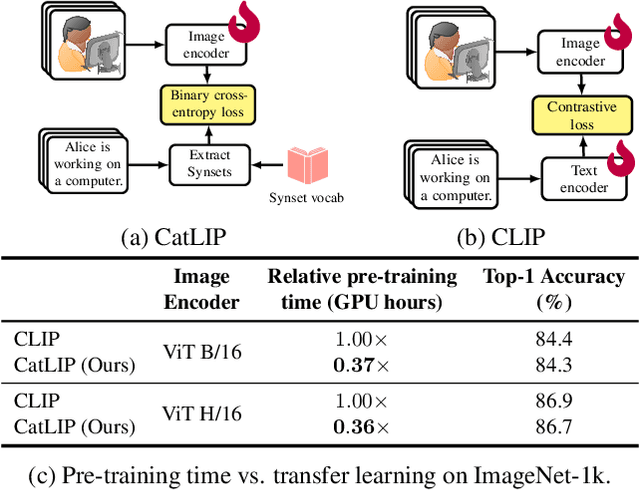Figure 1 for CatLIP: CLIP-level Visual Recognition Accuracy with 2.7x Faster Pre-training on Web-scale Image-Text Data