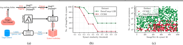 Figure 3 for CatLIP: CLIP-level Visual Recognition Accuracy with 2.7x Faster Pre-training on Web-scale Image-Text Data