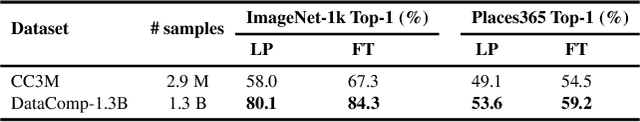 Figure 2 for CatLIP: CLIP-level Visual Recognition Accuracy with 2.7x Faster Pre-training on Web-scale Image-Text Data