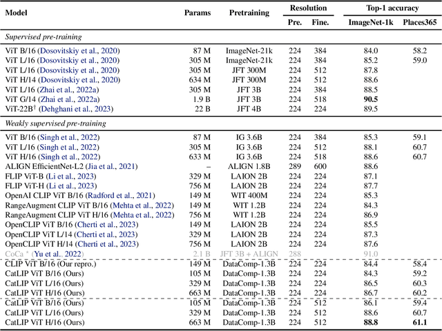 Figure 4 for CatLIP: CLIP-level Visual Recognition Accuracy with 2.7x Faster Pre-training on Web-scale Image-Text Data