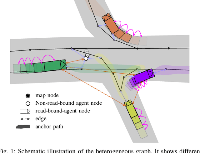 Figure 1 for Heterogeneous Graph-based Trajectory Prediction using Local Map Context and Social Interactions