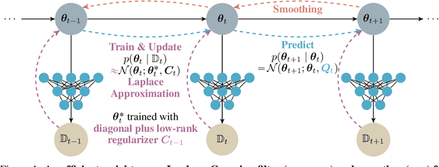 Figure 1 for Efficient Weight-Space Laplace-Gaussian Filtering and Smoothing for Sequential Deep Learning