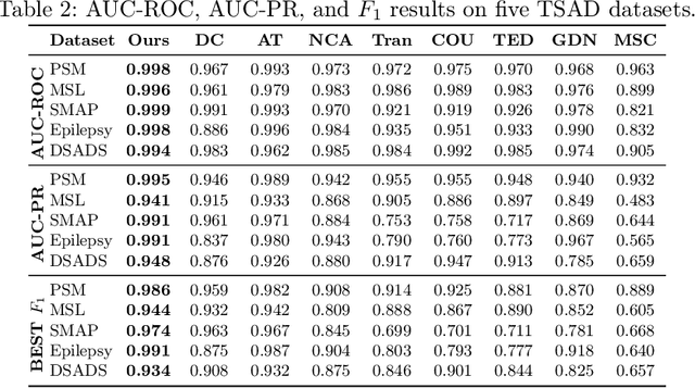 Figure 4 for Self-Supervised Spatial-Temporal Normality Learning for Time Series Anomaly Detection