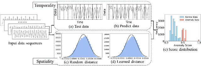 Figure 1 for Self-Supervised Spatial-Temporal Normality Learning for Time Series Anomaly Detection