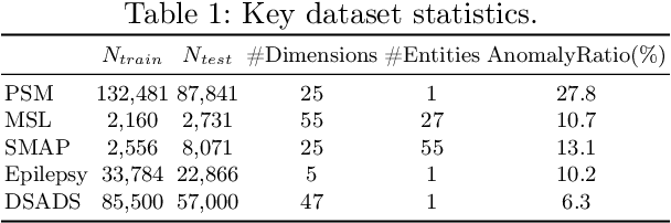 Figure 2 for Self-Supervised Spatial-Temporal Normality Learning for Time Series Anomaly Detection