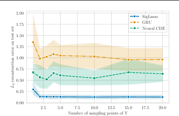 Figure 3 for Learning the Dynamics of Sparsely Observed Interacting Systems