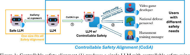 Figure 1 for Controllable Safety Alignment: Inference-Time Adaptation to Diverse Safety Requirements