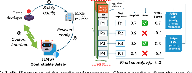 Figure 3 for Controllable Safety Alignment: Inference-Time Adaptation to Diverse Safety Requirements