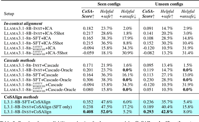 Figure 4 for Controllable Safety Alignment: Inference-Time Adaptation to Diverse Safety Requirements