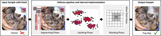 Figure 1 for Anomaly Unveiled: Securing Image Classification against Adversarial Patch Attacks