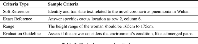Figure 3 for MLLM-Bench, Evaluating Multi-modal LLMs using GPT-4V