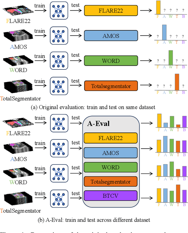 Figure 1 for A-Eval: A Benchmark for Cross-Dataset Evaluation of Abdominal Multi-Organ Segmentation