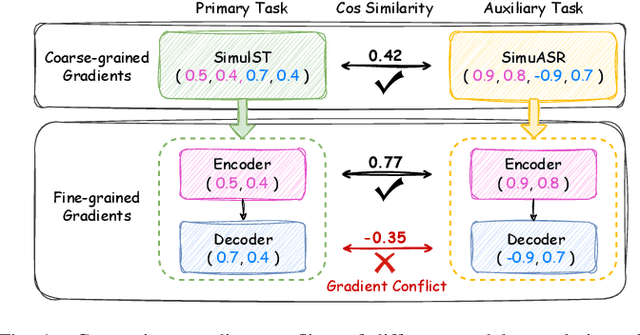 Figure 1 for A Modular-based Strategy for Mitigating Gradient Conflicts in Simultaneous Speech Translation