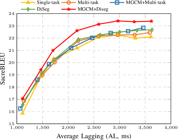 Figure 3 for A Modular-based Strategy for Mitigating Gradient Conflicts in Simultaneous Speech Translation