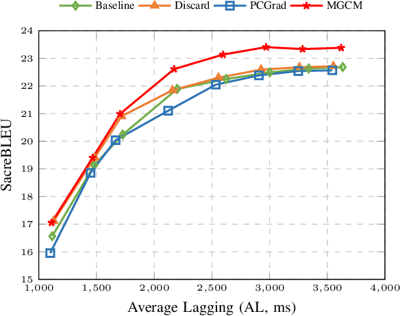 Figure 4 for A Modular-based Strategy for Mitigating Gradient Conflicts in Simultaneous Speech Translation