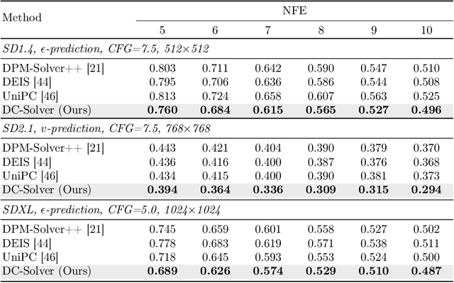 Figure 4 for DC-Solver: Improving Predictor-Corrector Diffusion Sampler via Dynamic Compensation