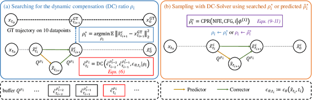 Figure 1 for DC-Solver: Improving Predictor-Corrector Diffusion Sampler via Dynamic Compensation