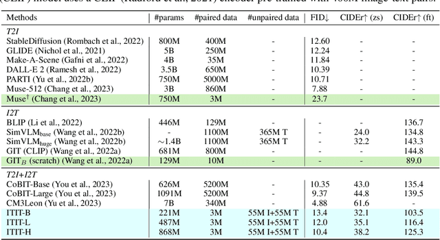 Figure 2 for Leveraging Unpaired Data for Vision-Language Generative Models via Cycle Consistency