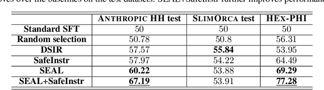 Figure 2 for SEAL: Safety-enhanced Aligned LLM Fine-tuning via Bilevel Data Selection