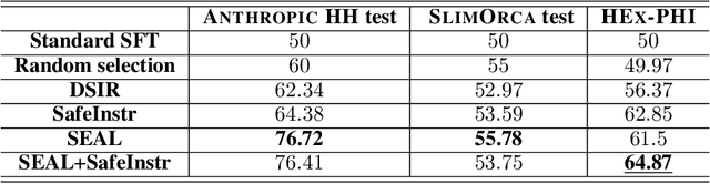 Figure 4 for SEAL: Safety-enhanced Aligned LLM Fine-tuning via Bilevel Data Selection