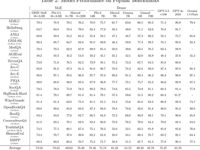 Figure 2 for GRIN: GRadient-INformed MoE