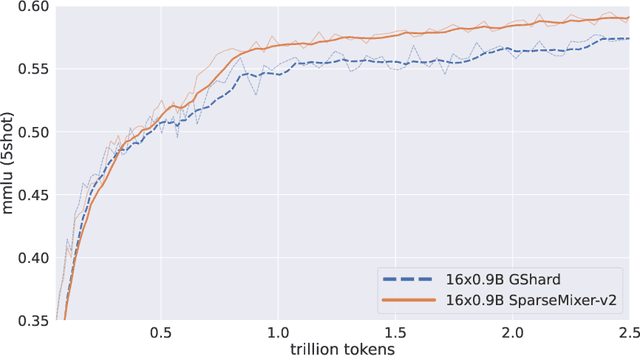 Figure 3 for GRIN: GRadient-INformed MoE