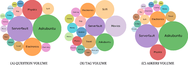 Figure 1 for Modeling Tag Prediction based on Question Tagging Behavior Analysis of CommunityQA Platform Users