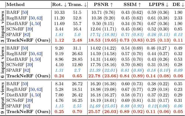 Figure 1 for TrackNeRF: Bundle Adjusting NeRF from Sparse and Noisy Views via Feature Tracks