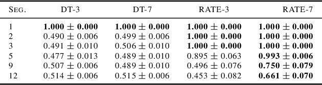 Figure 4 for Recurrent Memory Decision Transformer