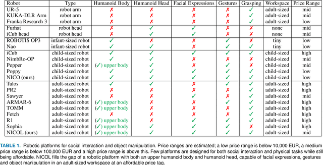 Figure 2 for NICOL: A Neuro-inspired Collaborative Semi-humanoid Robot that Bridges Social Interaction and Reliable Manipulation