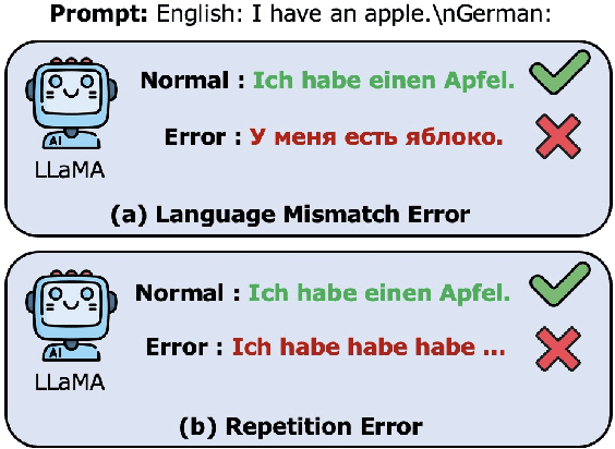 Figure 1 for Mitigating the Language Mismatch and Repetition Issues in LLM-based Machine Translation via Model Editing