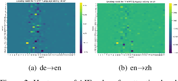 Figure 3 for Mitigating the Language Mismatch and Repetition Issues in LLM-based Machine Translation via Model Editing