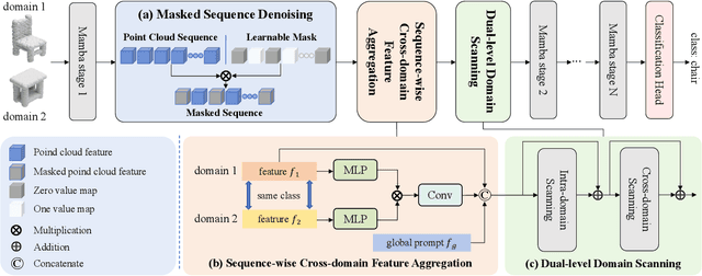 Figure 2 for PointDGMamba: Domain Generalization of Point Cloud Classification via Generalized State Space Model