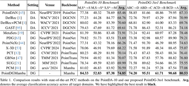 Figure 1 for PointDGMamba: Domain Generalization of Point Cloud Classification via Generalized State Space Model