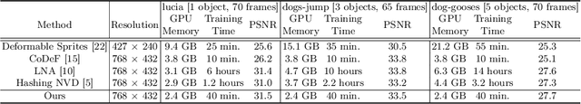 Figure 1 for RNA: Video Editing with ROI-based Neural Atlas