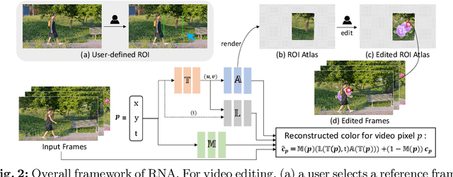 Figure 2 for RNA: Video Editing with ROI-based Neural Atlas
