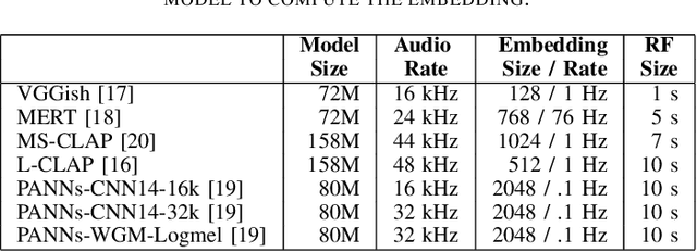 Figure 4 for Correlation of Fréchet Audio Distance With Human Perception of Environmental Audio Is Embedding Dependant