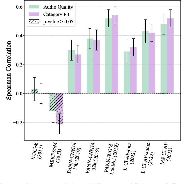Figure 1 for Correlation of Fréchet Audio Distance With Human Perception of Environmental Audio Is Embedding Dependant