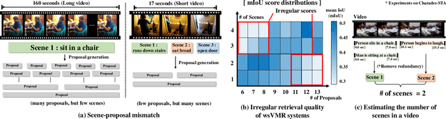 Figure 1 for SCANet: Scene Complexity Aware Network for Weakly-Supervised Video Moment Retrieval