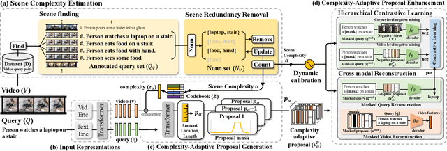 Figure 3 for SCANet: Scene Complexity Aware Network for Weakly-Supervised Video Moment Retrieval