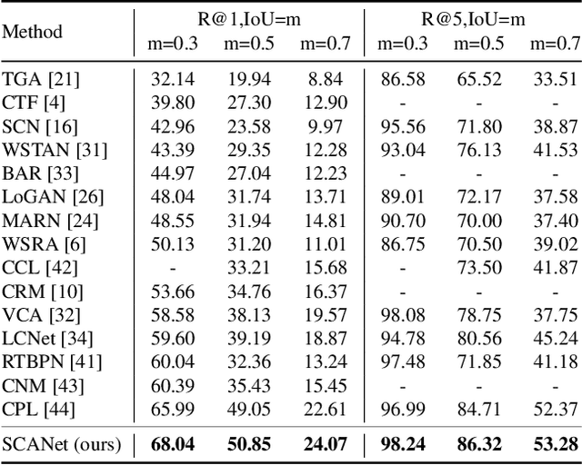 Figure 2 for SCANet: Scene Complexity Aware Network for Weakly-Supervised Video Moment Retrieval